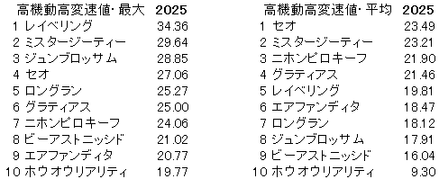 2025　マイラーズＣ　高機動高変速値